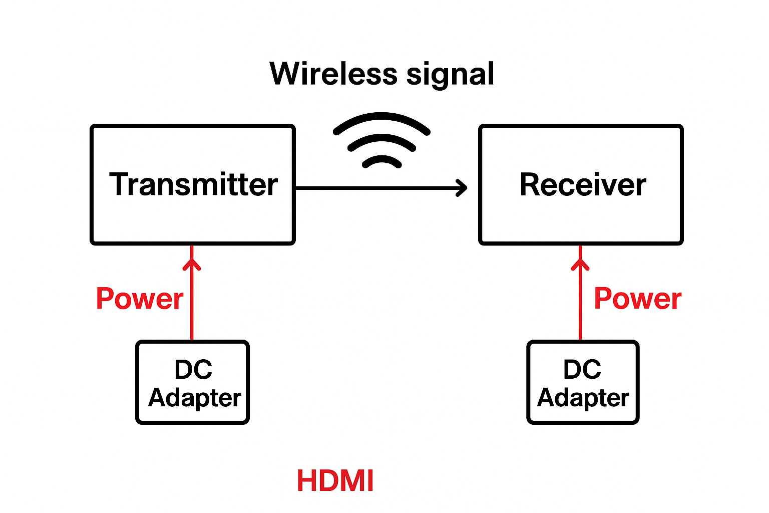 Why Wireless HDMI Extenders Need Power | Hoomc AV Solutions