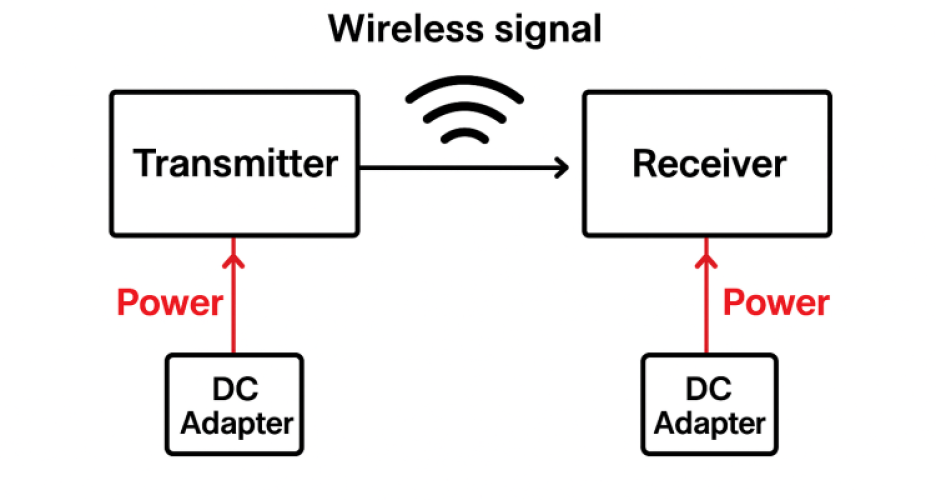 Why Wireless HDMI Extenders Need Power | Hoomc AV Solutions